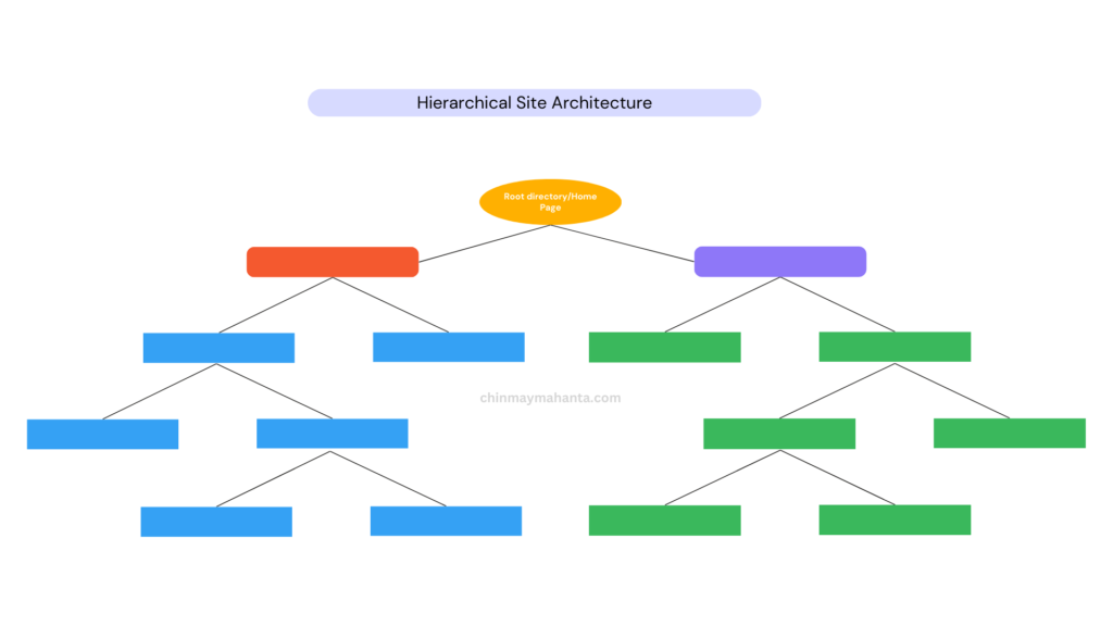 An illustration displaying hierarchical website architecture.